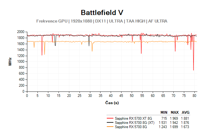 Radeon RX 5700 (XT); Testy Battlefield V