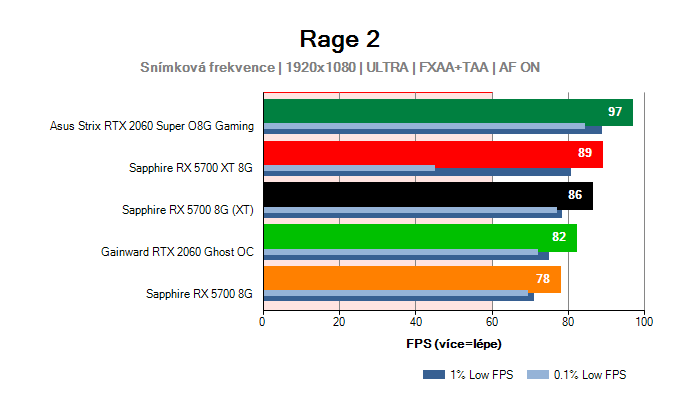 Radeon RX 5700 (XT); Testy Rage 2