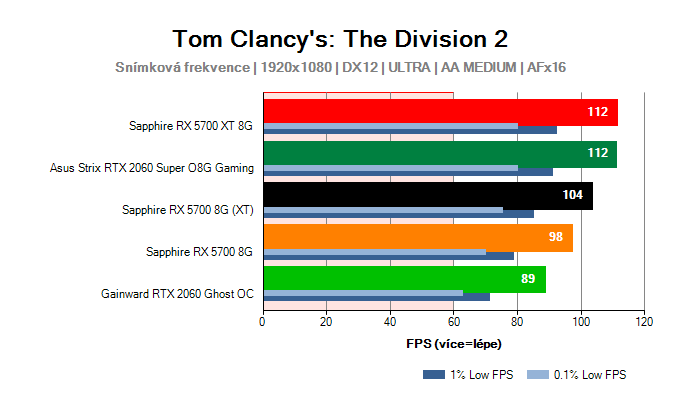Radeon RX 5700 (XT); Testy The Division 2