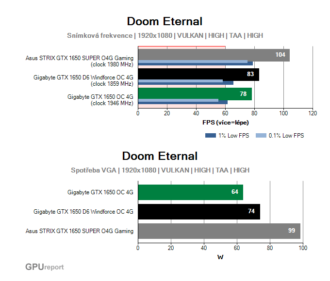 GeForce GTX 1650; výkony v nejnovějších hrách