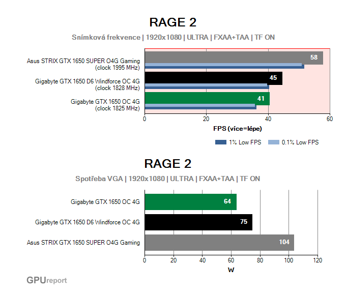 GeForce GTX 1650; výkony ve starších hrách