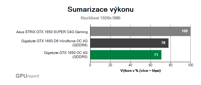 Výsledky testů GeForce GTX 1650