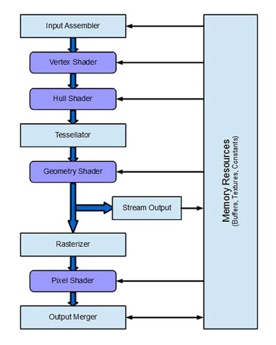 GPU pipeline