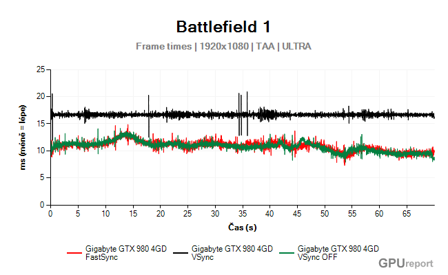 Battlefield 1 Fast sync frame times