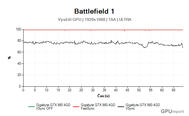 Battlefield 1 Fast Sync vytížení GPU