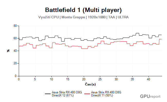 Battlefield 1 vytížení CPU
