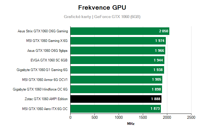 Provozní vlastnosti Zotac GTX 1060 AMP! Edition
