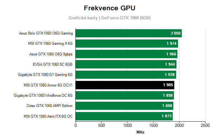 Provozní vlastnosti MSI GTX 1060 Armor 6G OCV1