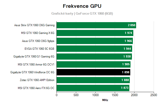 Provozní vlastnosti Gigabyte GTX 1060 Windforce OC 6G