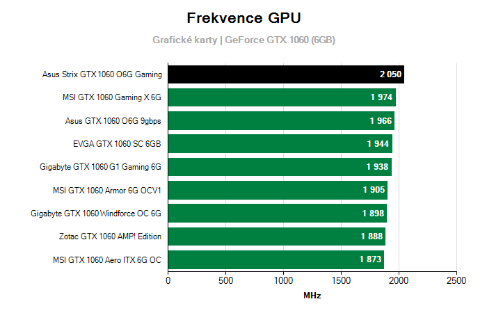 Provozní vlastnosti Asus Strix GTX 1060 O6G Gaming