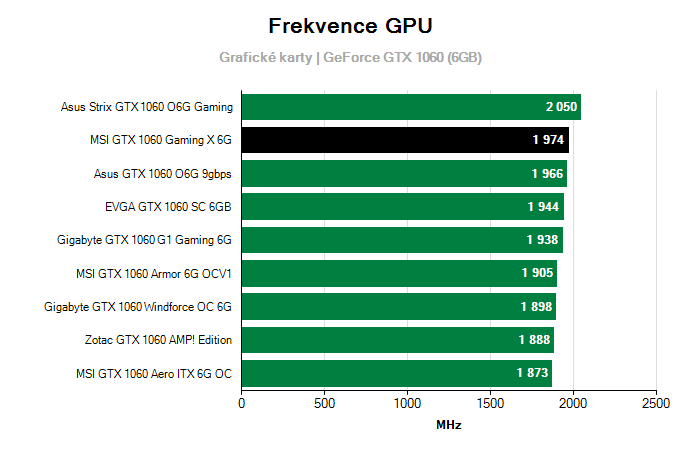 Provozní vlastnosti MSI GTX 1060 Gaming X 6G