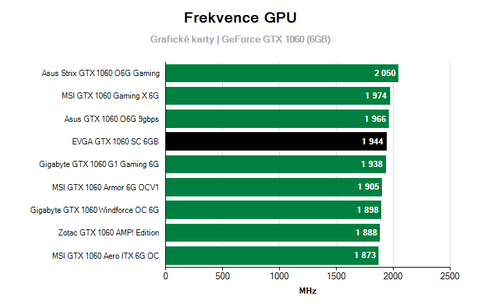 Provozní vlastnosti EVGA GTX 1060 SC 6GB