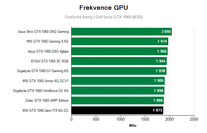 Provozní vlastnosti MSI GTX 1060 Aero ITX 6G OC