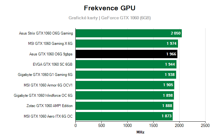 Provozní vlastnosti Asus GTX 1060 O6G 9gbps