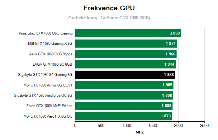 Provozní vlastnosti Gigabyte GTX 1060 G1 Gaming 6G