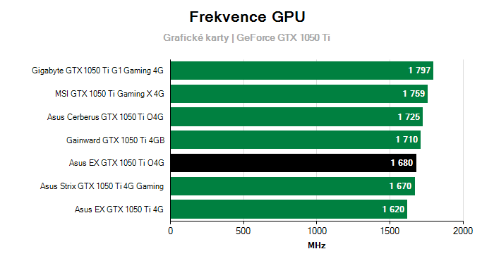 Provozní vlastnosti Asus EX GTX 1050 Ti O4G