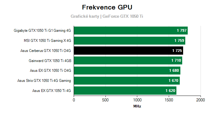 Provozní vlastnosti Asus Cerberus GTX 1050 Ti O4G