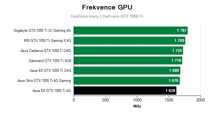 Provozní vlastnosti Asus EX GTX 1050 Ti 4G