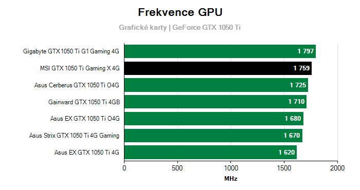 Provozní vlastnosti MSI GTX 1050 Ti Gaming X 4G