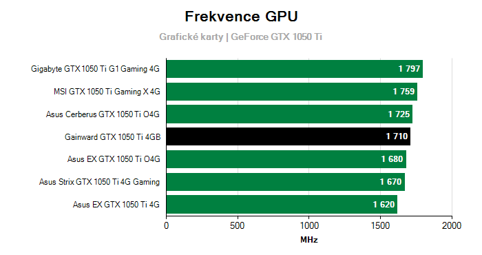 Provozní vlastnosti Gainward GTX 1050 Ti 4GB