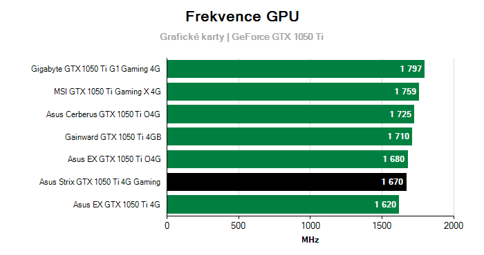 Provozní vlastnosti Asus Strix GTX 1050 Ti 4G Gaming