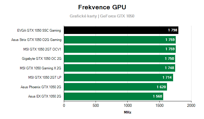 Provozní vlastnosti EVGA GTX 1050 SSC Gaming
