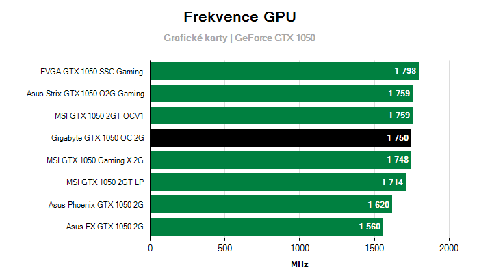 Provozní vlastnosti Gigabyte GTX 1050 OC 2G