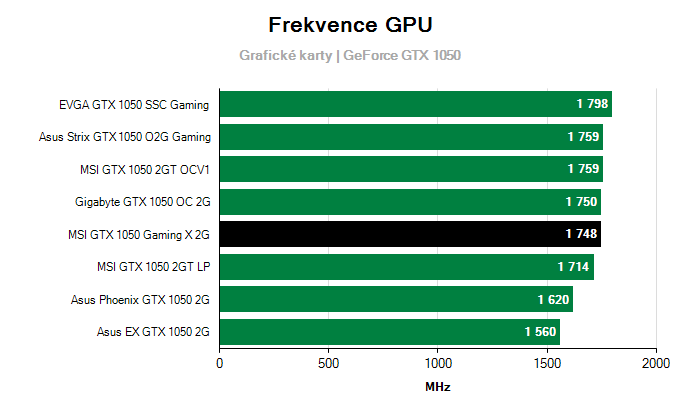 Provozní vlastnosti MSI GTX 1050 Gaming X 2G
