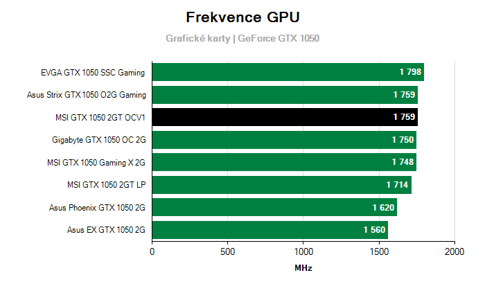 Provozní vlastnosti MSI GTX 1050 2GT OCV1