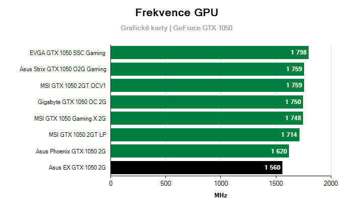 Provozní vlastnosti Asus EX GTX 1050 2G