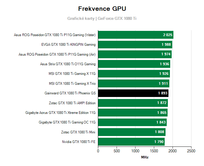 Provozní vlastnosti Gainward GTX 1080 Ti Phoenix GS