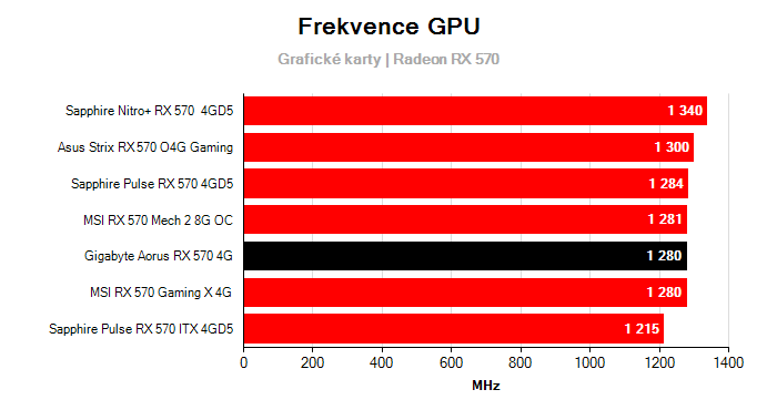 Provozní vlastnosti Gigabyte Aorus RX 570 4G
