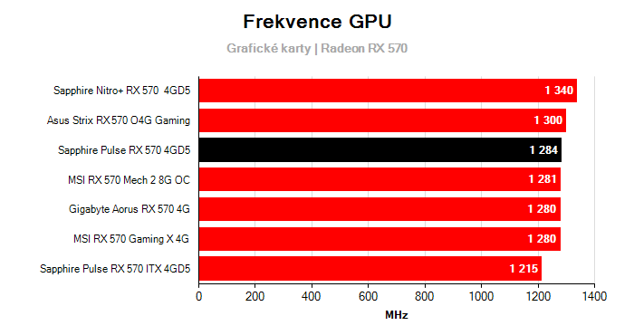 Provozní vlastnosti Sapphire Pulse RX 570 4GD5