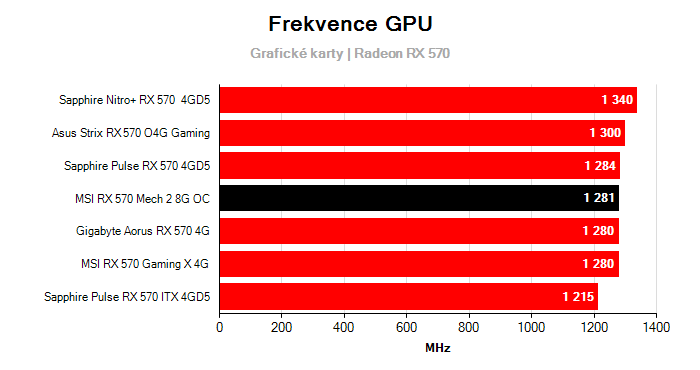 Provozní vlastnosti MSI RX 570 Mech 2 8G OC