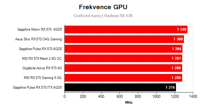 Provozní vlastnosti Sapphire Pulse RX 570 ITX 4GD5