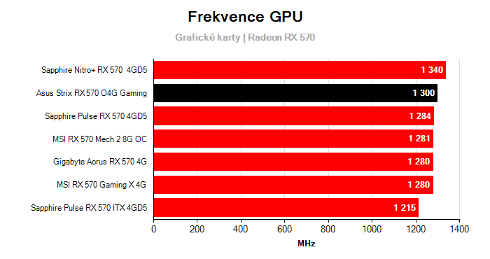 Provozní vlastnosti Asus Strix RX 570 O4G Gaming