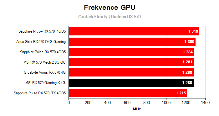 Provozní vlastnosti MSI RX 570 Gaming X 4G