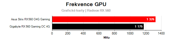 Provozní vlastnosti Gigabyte RX 560 Gaming OC 4G