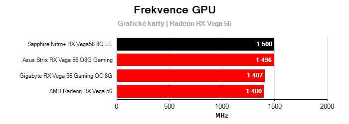 Provozní vlastnosti Sapphire Nitro+ RX Vega56 8G LE