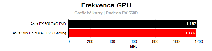 Provozní vlastnosti Asus RX 560 O4G EVO