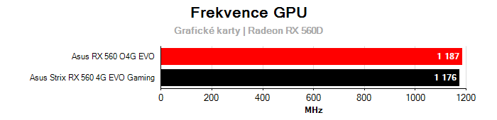 Provozní vlastnosti Asus Strix RX 560 4G EVO Gaming