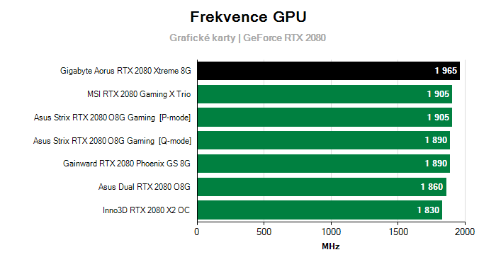 Provozní vlastnosti Gigabyte Aorus RTX 2080 Xtreme 8G