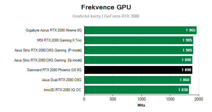 Provozní vlastnosti Gainward RTX 2080 Phoenix GS 8G