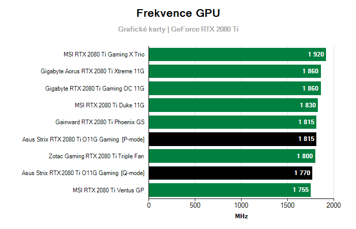 Provozní vlastnosti Asus Strix RTX 2080 Ti O11G Gaming