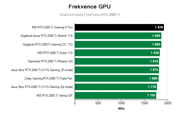 Provozní vlastnosti MSI RTX 2080 Ti Gaming X Trio
