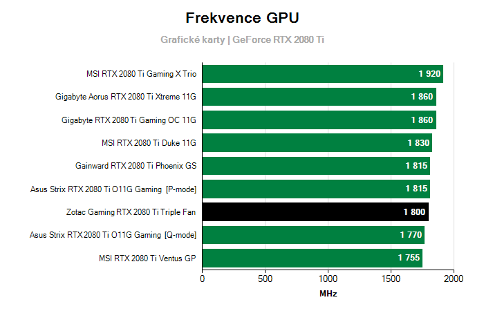 Provozní vlastnosti Zotac Gaming RTX 2080 Ti Triple Fan