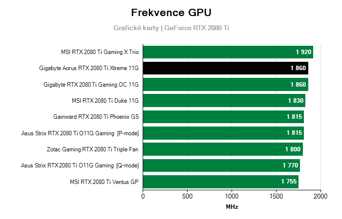 Provozní vlastnosti Gigabyte Aorus RTX 2080 Ti Xtreme 11G
