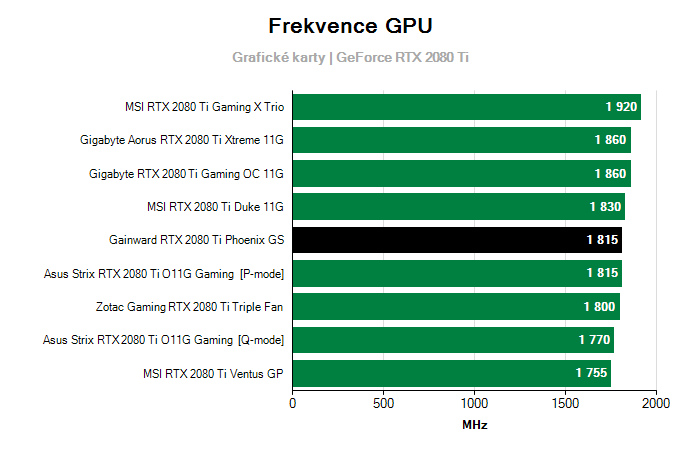 Provozní vlastnosti Gainward RTX 2080 Ti Phoenix GS