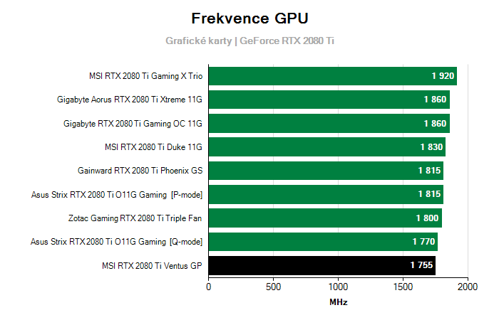 Provozní vlastnosti MSI RTX 2080 Ti Ventus GP