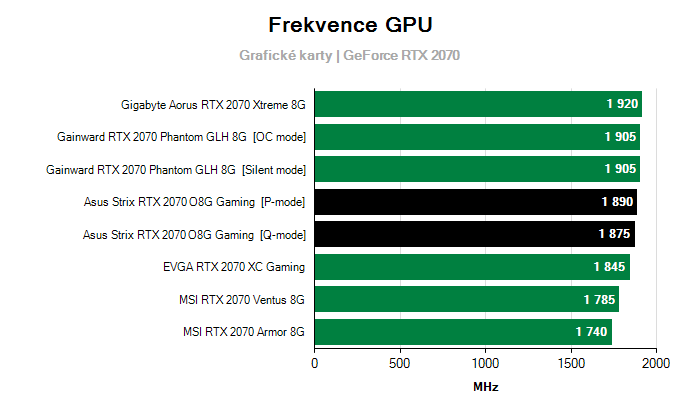 Provozní vlastnosti Asus Strix RTX 2070 O8G Gaming